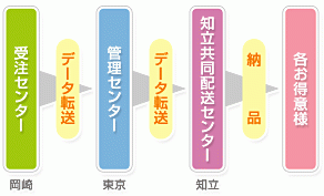 SHIPSの拠点となる知立共同配送センターから、コンピュータ管理された発注情報をもとに、愛知全域に配送するシステムです